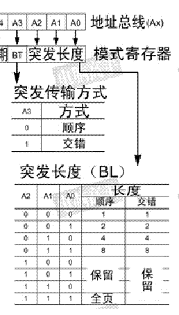 对SDRAM中“突发（Burst）” 的理解(转载)