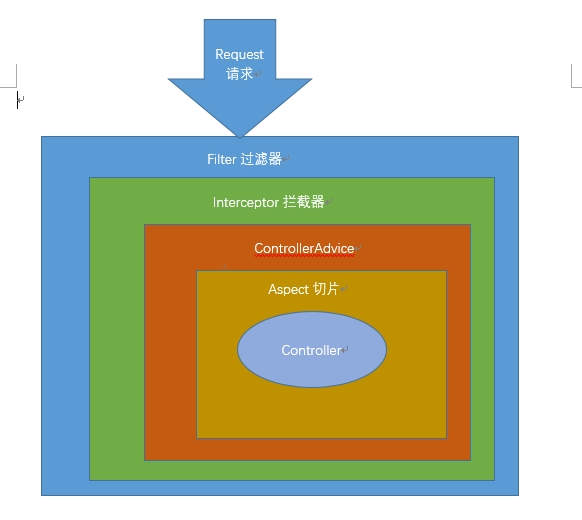 五十、Filter过滤器,Interceptor拦截器，ControllerAdvice,Aspect切片