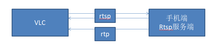 对于传屏技术方案 - 录屏+RTSP+RTP的研究