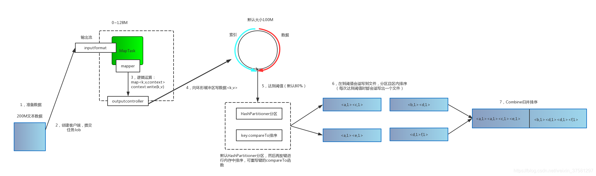 maptask运行机制