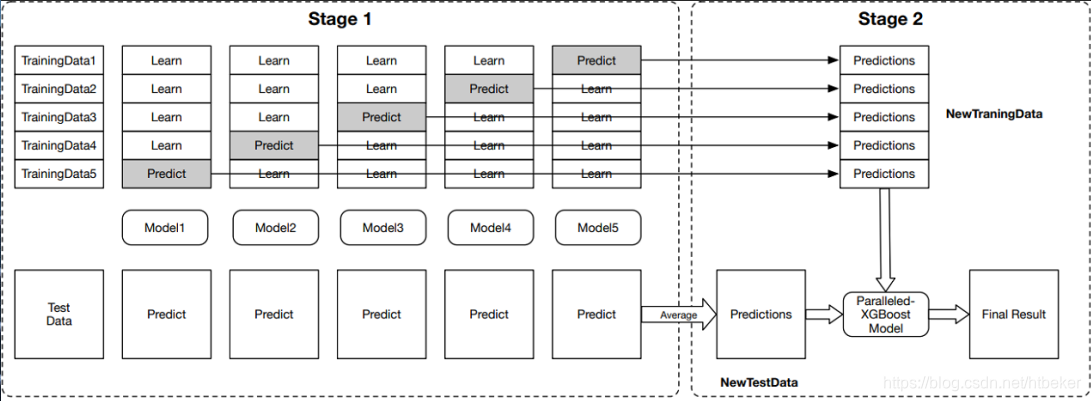 集成学习之stacking详解_stacking集成模型可以分开训练吗-CSDN博客