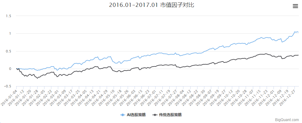 因子收益能力挖掘：AI比传统方法提升超过100