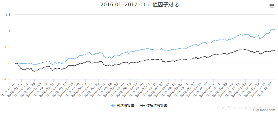 因子收益能力挖掘:AI比传统方法提升超过100