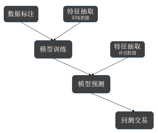 图1  AI策略开发流程图