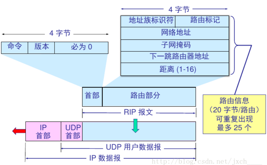 RIP----路由信息协议_rip协议传闻一次来自什么路由消息-CSDN博客