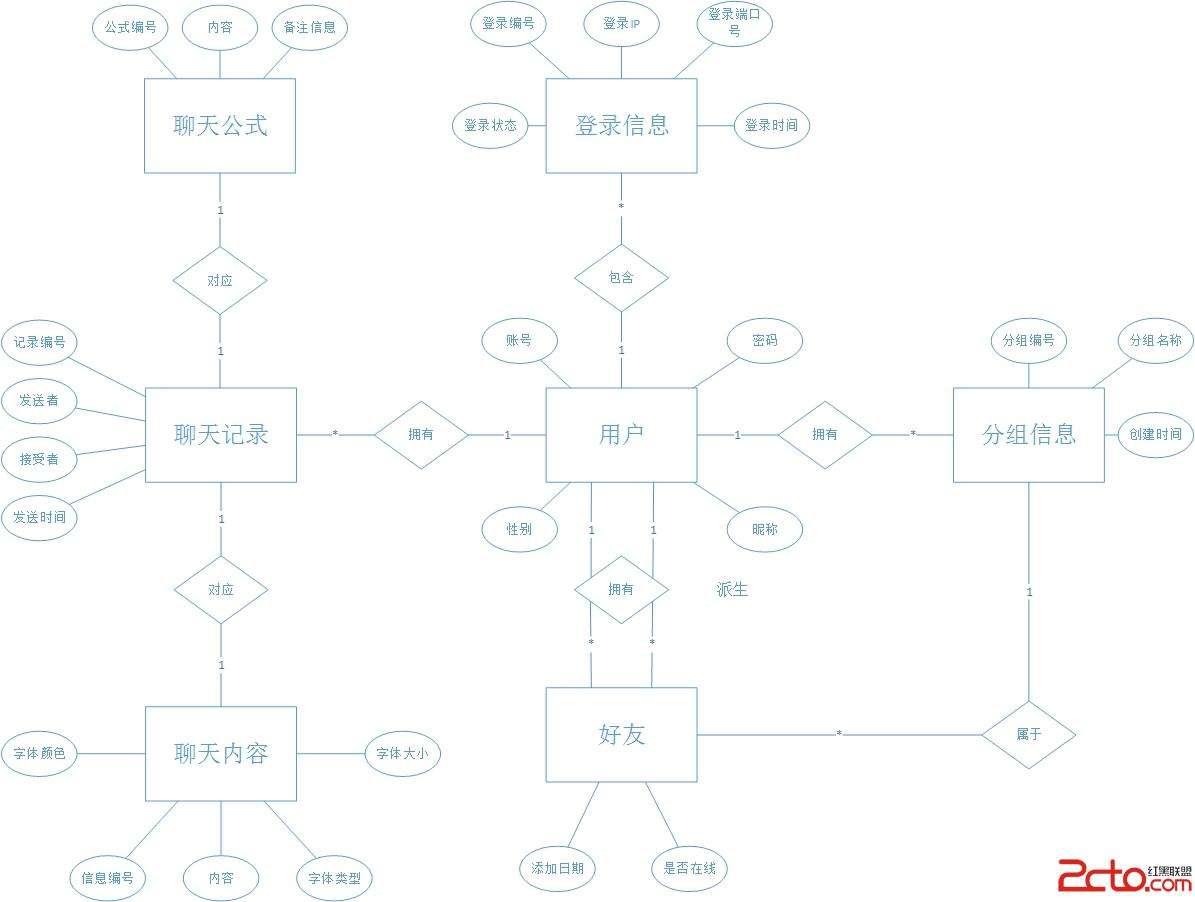 软件工程用的15种图