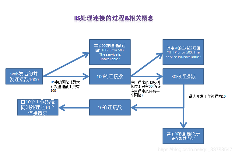 處理連線