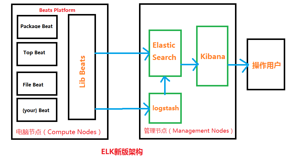 ELK简介以及新旧版架构介绍_新版elk指什么-CSDN博客