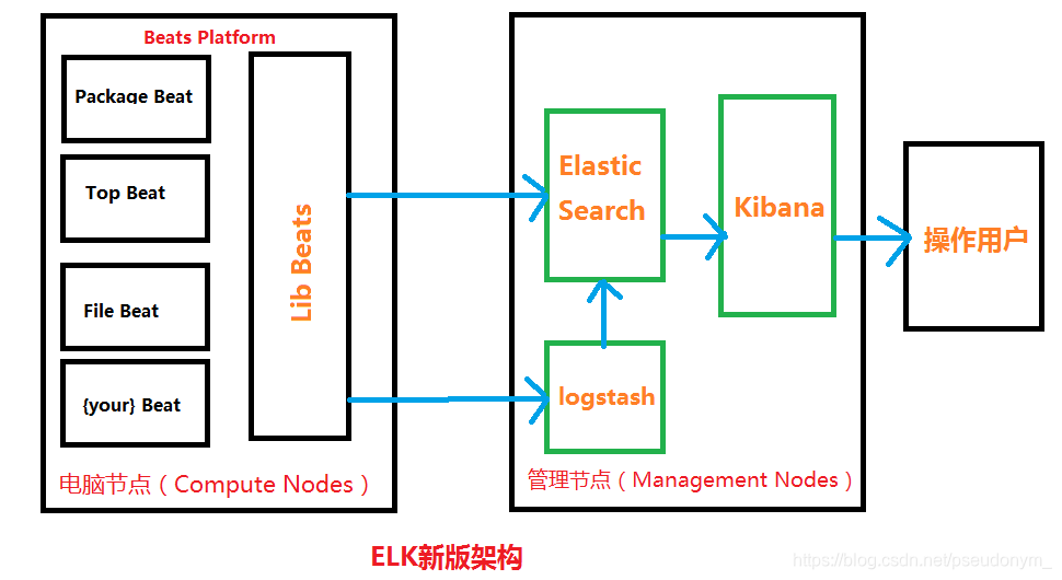 ELK新版架构