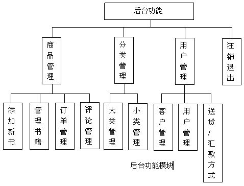 软件工程用的15种图