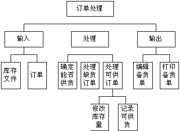 软件工程用的15种图