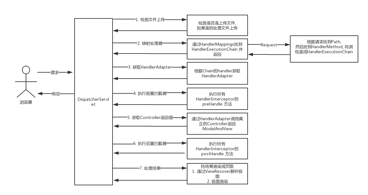 DispatcherServlet的处理流程