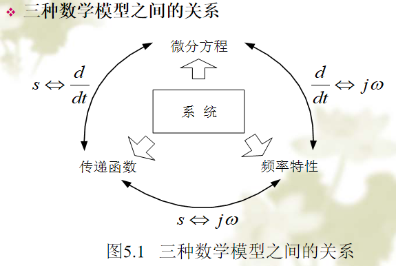 三种数学模型之间的关系图