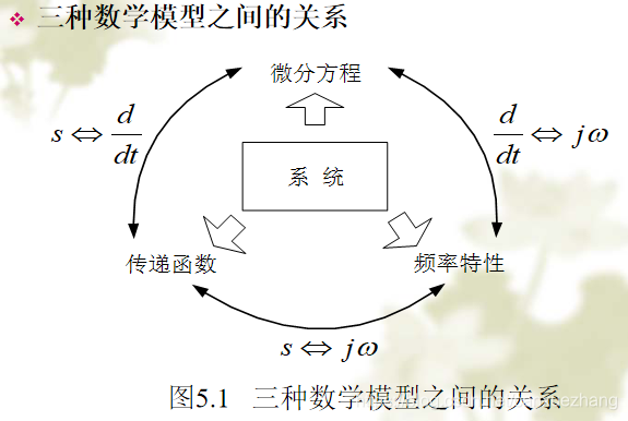 三種數學模型之間的關係圖