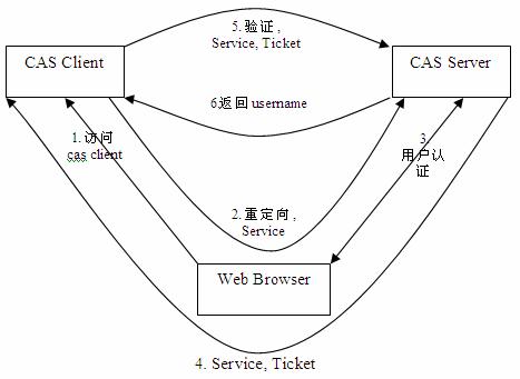 CAS實現SSO單點登入原理