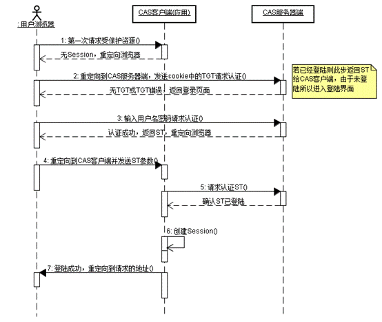 CAS实现SSO单点登录原理