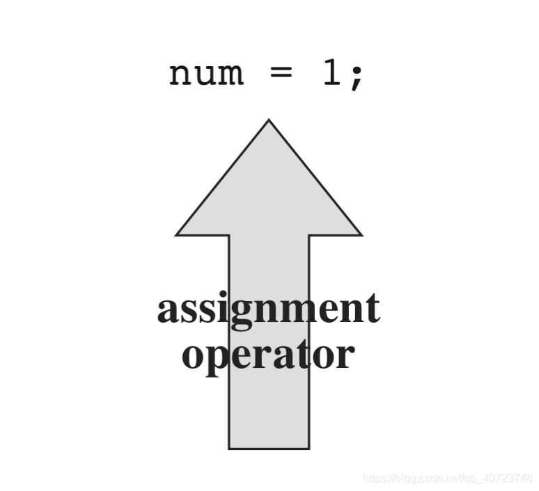 Figure 2.2 The assignment statement is one of the basic C operations.