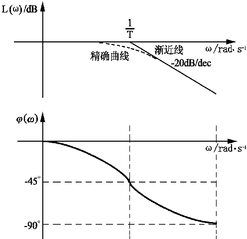 惯性环节伯德图