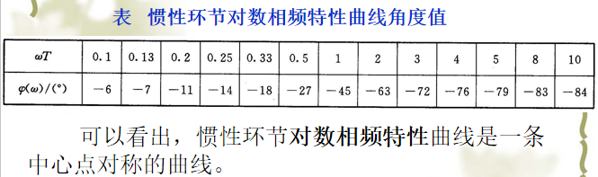 對數曲線角度值