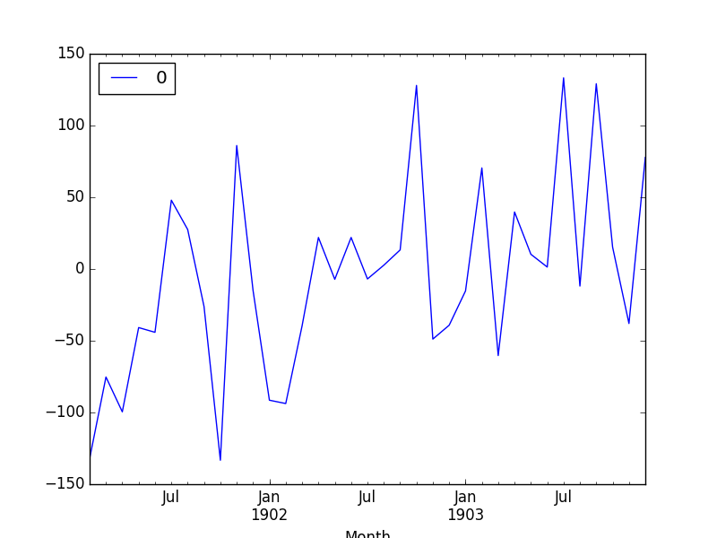 ARMA Fit Residual Error Line Plot