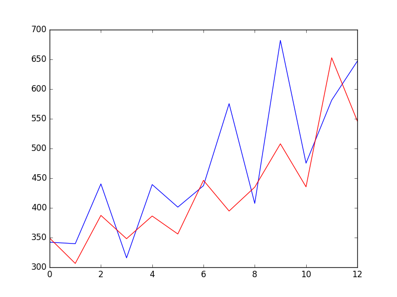 ARIMA Rolling Forecast Line Plot