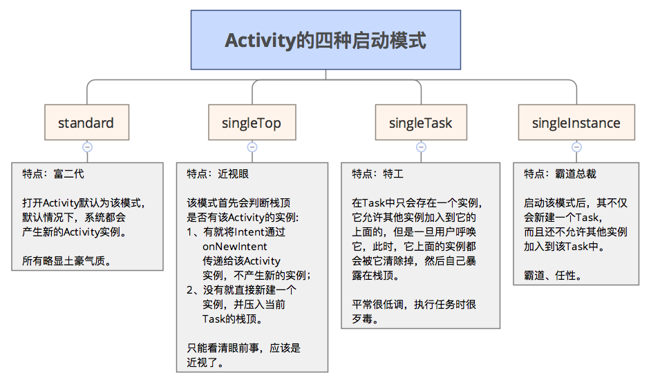 Activity的四种启动模式.png