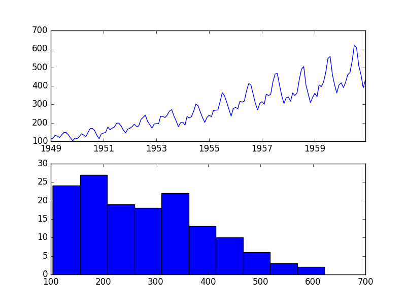 Airline Passengers Dataset Plot