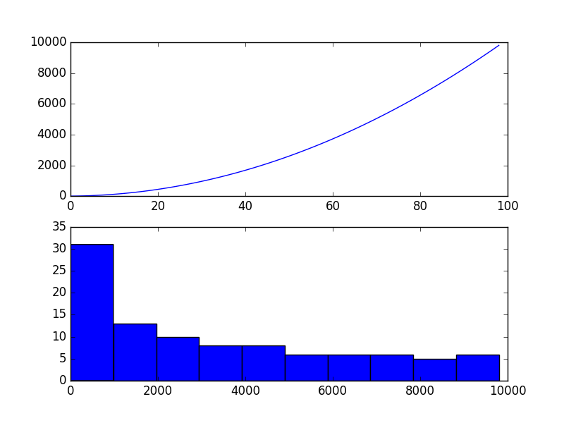 Quadratic Time Series