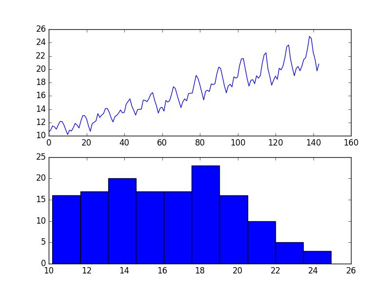 Square Root Transform of Airline Passengers Dataset Plot