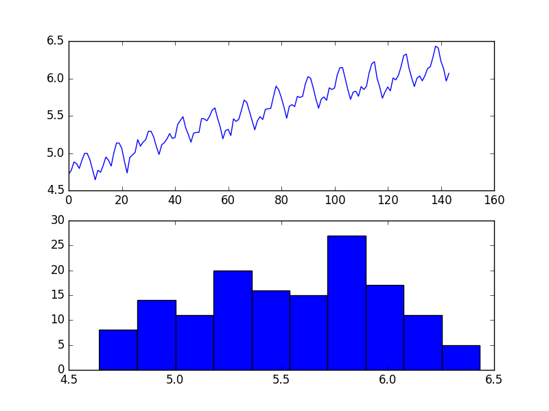 BoxCox Log Transform of Airline Passengers Dataset Plot