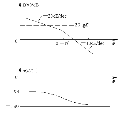 图 5-32 例 5-8 的伯德图最小相位系统表 例5-7系统对数相频特性曲线