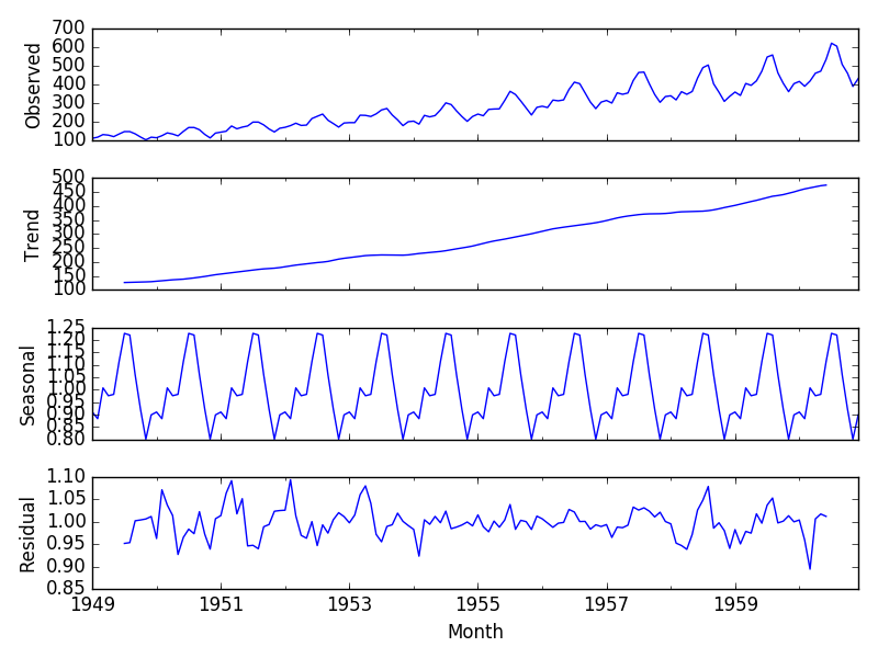 Multiplicative Decomposition of Airline Passenger Dataset