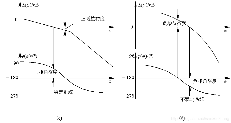 伯德图