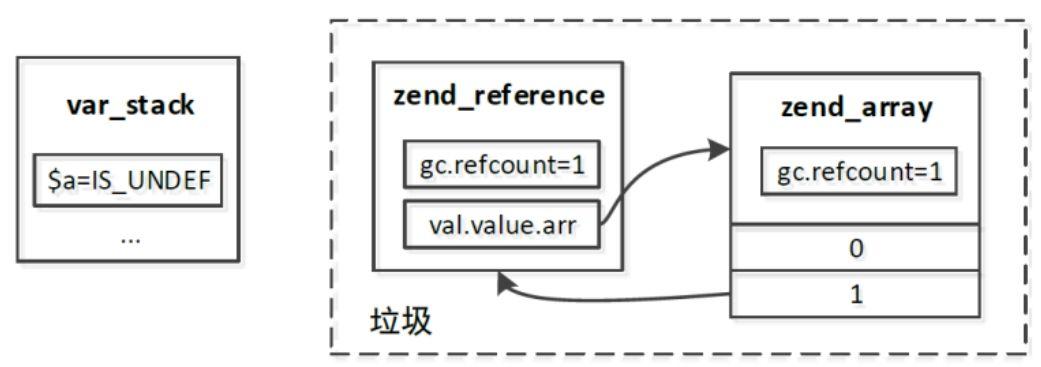 php7 垃圾回收机制[通俗易懂]