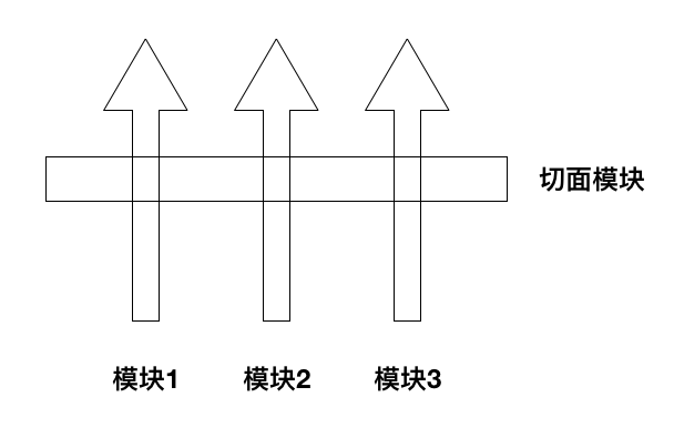 切面程式設計模組