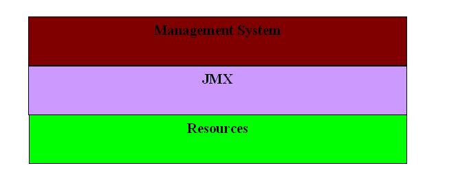 图 2. JMX 构架