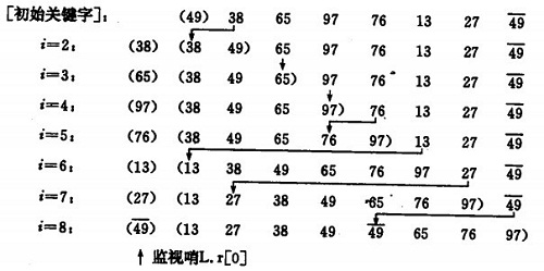 直接插入-directInsertSort