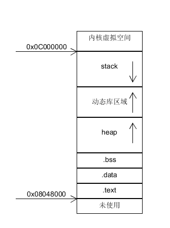 記憶體分配