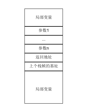 函式呼叫棧的經典老圖