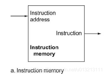 Instruction memory