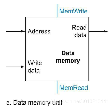 Data memory unit