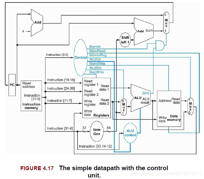 Datapath with control unit