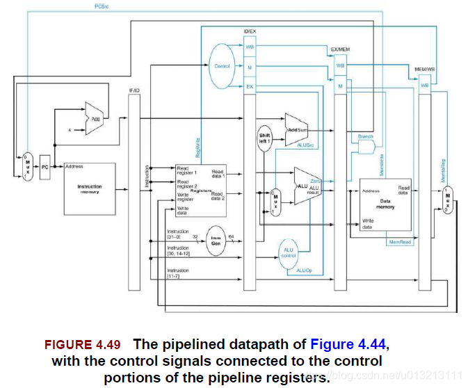 Pipeline datapath with control