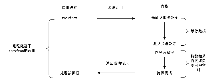 阻塞型I/O