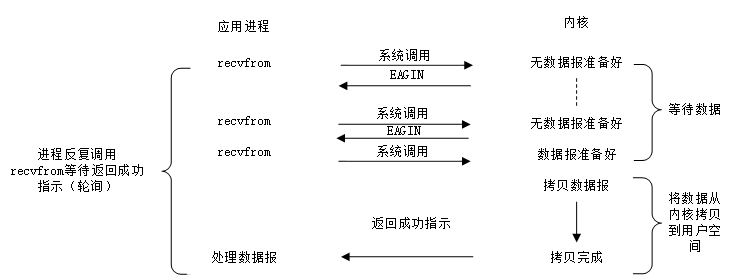 非阻塞型I/O