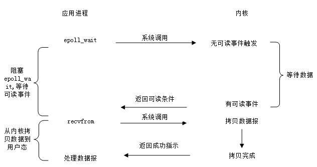 I/O多路複用