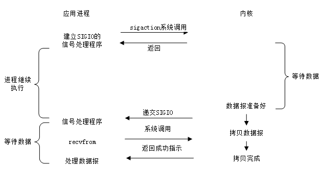 信号驱动I/O