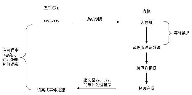 异步I/O