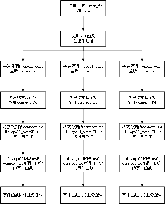 目前常見的服務端模型