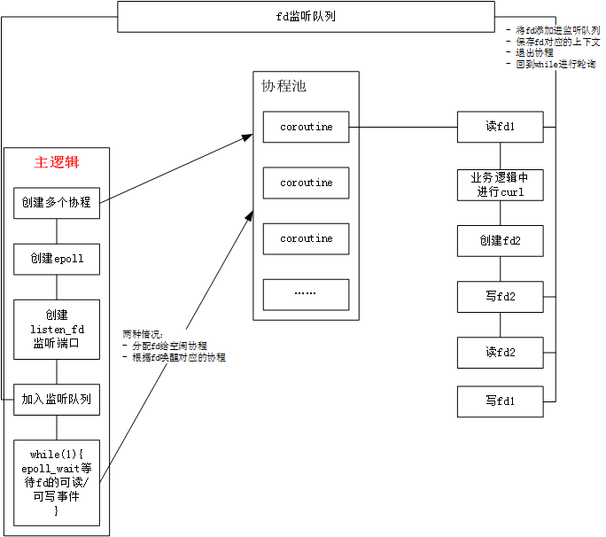 协程模型